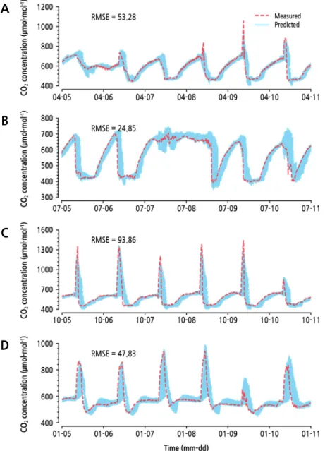Fig. 6. Test of the long short-term memory by comparing measured and predicted CO 2  concentrations in the greenhouse  from April 5 to 11, 2017 (A), July 5 to 11, 2017 (B), October 5 to 11, 2017 (C), and January 5 to 11, 2018 (D)