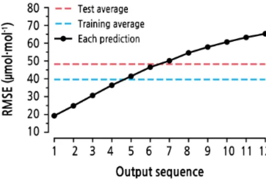 Fig. 7. Root mean squared errors (RMSEs) of predicted CO 2  concentrations in the greenhouse