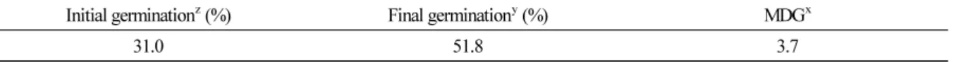 Table 1. Germination characteristics of Astragalus membranaceus