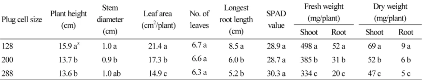 Table 2. Plug seedling quality of Astragalus membranaceus as affected by different plug cell size measured at 36 days after  sowing