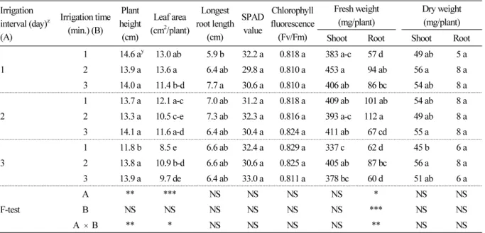 Table 4. Plug seedling quality of Astragalus membranaceus as affected by irrigation intervals and irrigation times measured  at 35 days after sowing