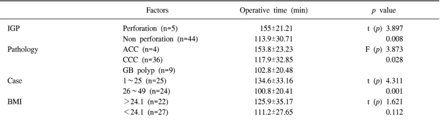 Table  1.  Operative  times  according  to  factors  which  took  much  long  operating  time
