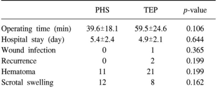 Table  2.  Hernia  type