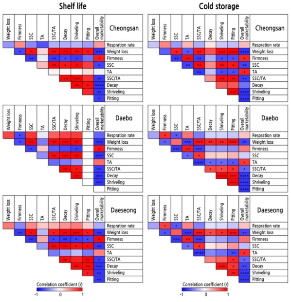 Fig. 6. Pearson’s correlation coefficient (r) matrix from the postharvest qualities (respiration rate, weight loss, firmness,  soluble solids content (SSC), titratable acidity (TA), ration of SSC to TA, decay, shriveling, pitting, and overall marketability