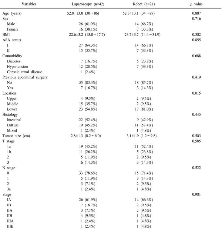 Table  1.  Clinicopathological  characteristics  of  patients 