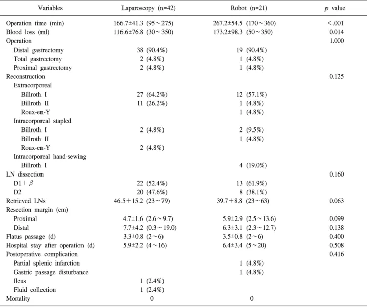 Table  2.  Operative  and  short  term  outcomes
