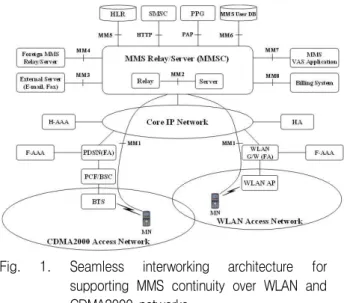 Fig.  1.  Seamless  interworking  architecture  for  supporting  MMS  continuity  over  WLAN  and  CDMA2000  networks.