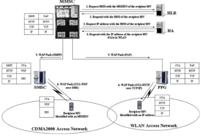 Fig.  3.  Seamless  handover  architecture  for  supporting  MMS  continuity  over  WLAN  and  CDMA2000  networks.