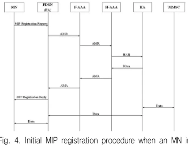 Fig.  4.  Initial  MIP  registration  procedure  when  an  MN  in  CDMA2000  receives  the  notification  message  from  the  MMSC.