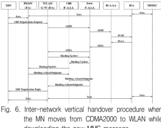 Fig.  6.  Inter-network  vertical  handover  procedure  when  the  MN  moves  from  CDMA2000  to  WLAN  while  downloading  the  new  MMS  message.