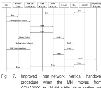 Fig.  7.  Improved  inter-network  vertical  handover  procedure  when  the  MN  moves  from  CDMA2000  to  WLAN  while  downloading  the  new  MMS  message.