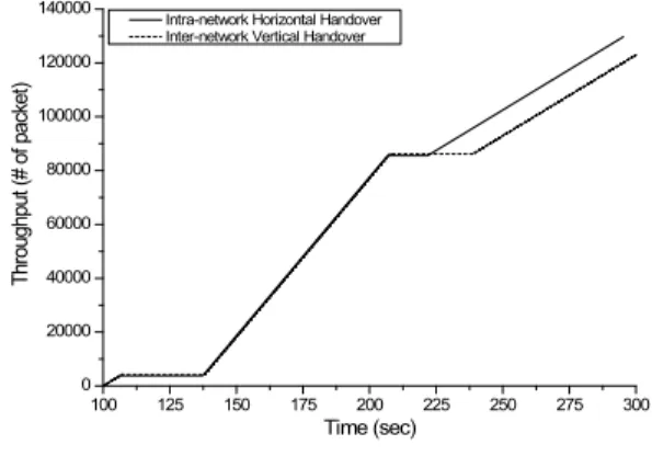 Fig.  9.  Throughput  of  inter-network  vertical  handover          and  improved  inter-network  vertical  handover.