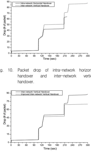 Fig.  11.  Packet  drop  of  inter-network  vertical  handover      and  improved  inter-network  vertical  handover.