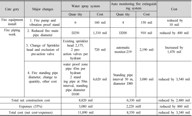 Table 7. construction cost according to applied automatic monitor system and water spray extinguishing system