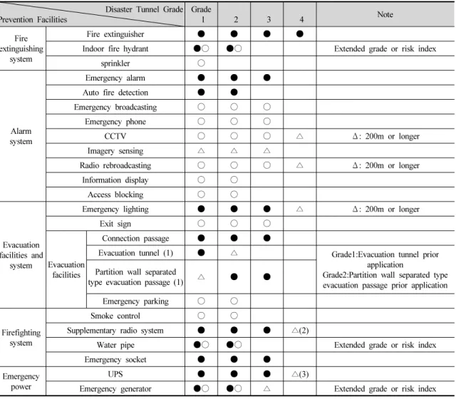 Table 1. Facilities installed to prevent the damage according to tunnel grade criteria 
