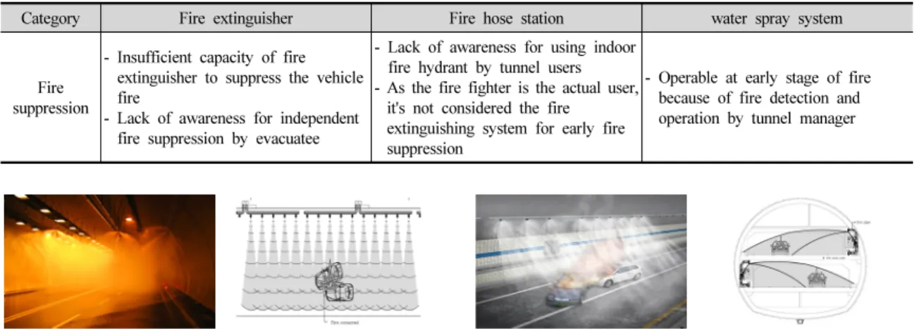 Table 2. Facilities for damage prevention in road tunnel for Fire suppression 