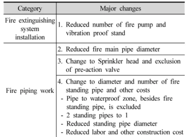 Table 6. Changed main contents of facilities according to applied  automatic monitor system 