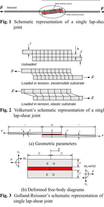 Fig. 2  Volkersen’s schematic representation of a single  lap-shear joint  2cl l F` O F`tαht