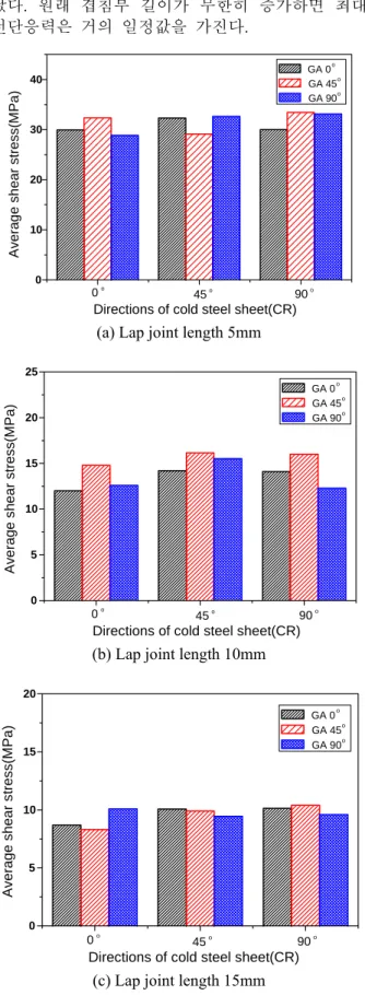 Fig. 8  Average shear stress of sing lap-shear joint by  overlap lengths and anisotropy of sheet 