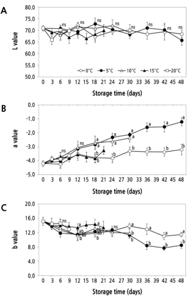 Fig. 6. Changes in Hunter color value of ‘Honey One’ melon by storage temperatures: L value (A), a value (B), and b value (C)