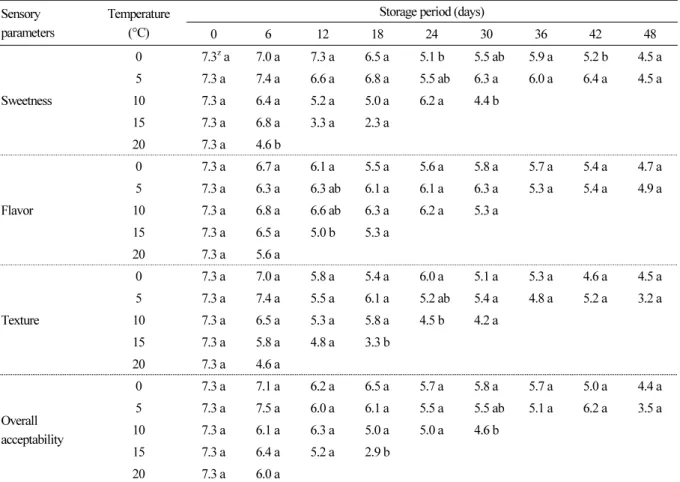 Table 1. Sensory characteristics of ‘Honey One’ melon by storage temperatures Sensory