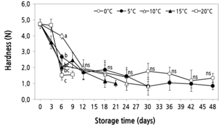 Fig. 1. Changes in hardness of ‘Honey One’ melon by storage temperatures.