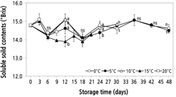 Fig. 2. Changes in soluble solid contents of ‘Honey One’ melon by storage temperatures.