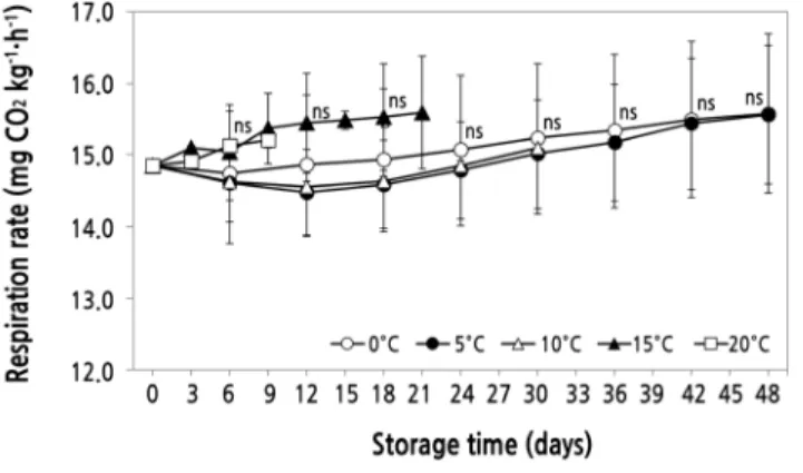 Fig. 4. Changes in respiration rate of ‘Honey One’ melon by storage temperatures.