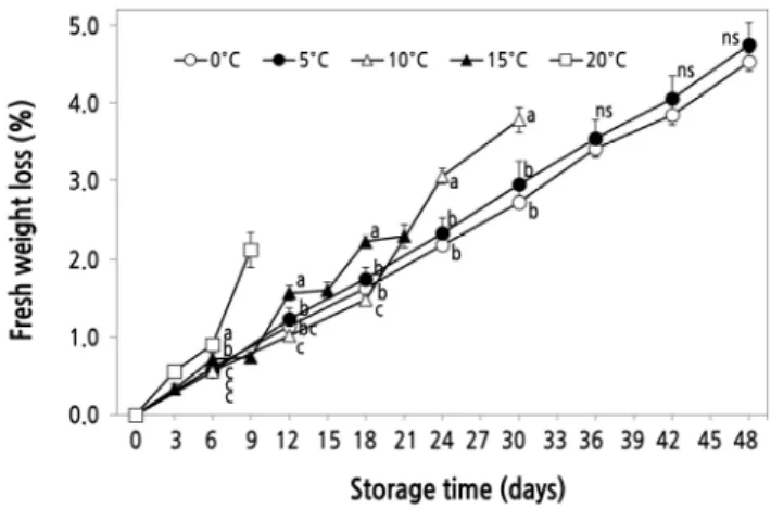 Fig. 5. Changes in weight loss rate of ‘Honey One’ melon by storage temperatures.