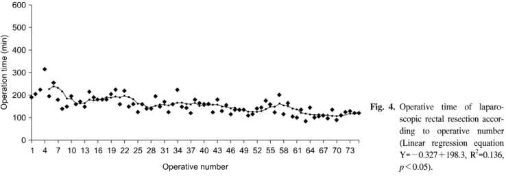 Fig. 4. Operative  time  of  laparo- laparo-scopic  rectal  resection   accor-ding  to  operative  number  (Linear  regression  equation  Y=−0.327＋198.3,  R 2 =0.136,  p＜0.05)
