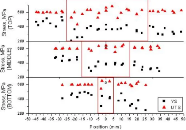 Table  5.  Correlation constant between  tensile  property and small punch test data