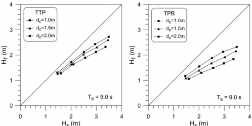 Fig. 3. Comparison of incident and transmitted wave heights (when N = 8).