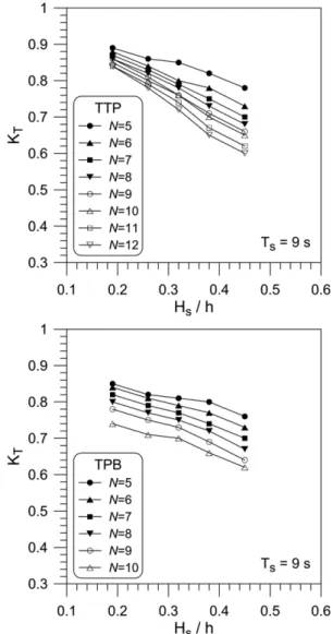 Fig. 6. Transmission coefficient as a function of B/L  (when d c /h = 0.26).