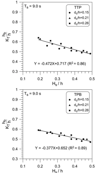 Fig. 8. Linear regression lines of  K T h b /h as a function of H s /h for all values of N.