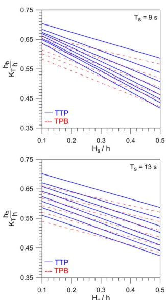 Fig. 11. Prediction of the transmitted wave height behind the sub- sub-merged breakwater.