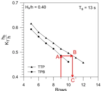 Fig. 12. Comparison of the rows of submerged breakwater com- com-posed of the two different blocks.