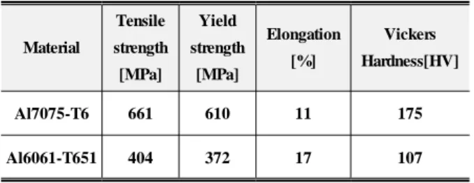 Table 2. Mechanical properties of specimen