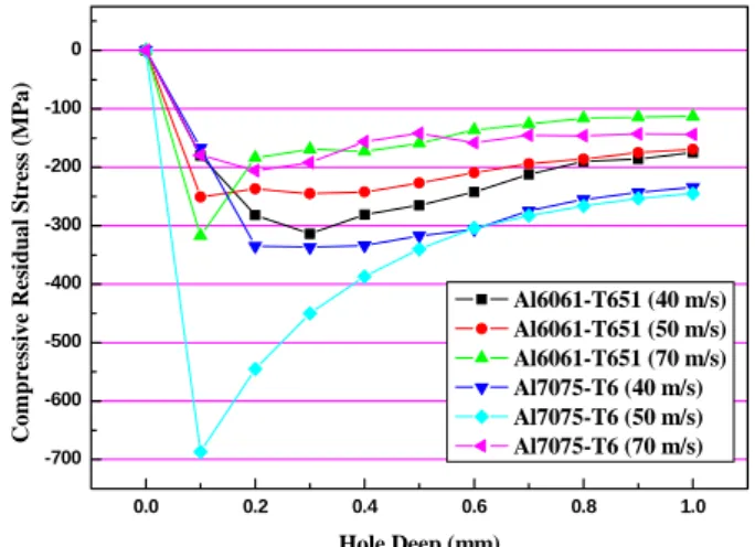 Fig. 2 Relation between hole deep and compressive residual stress