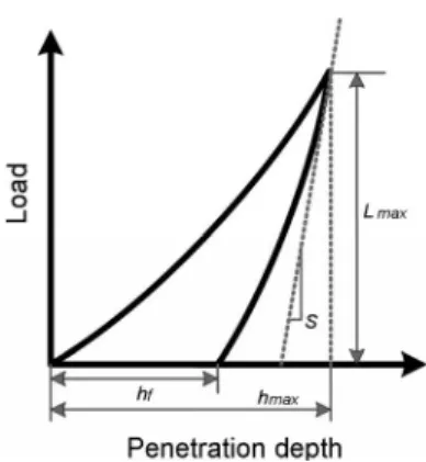 Fig. 4. The load-depth curve obtained during instrumented  indentation test (Lee et al., 2006)