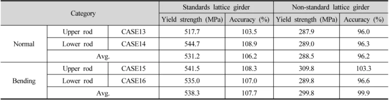 Table 5. Yield strength and accuracy of curve portion