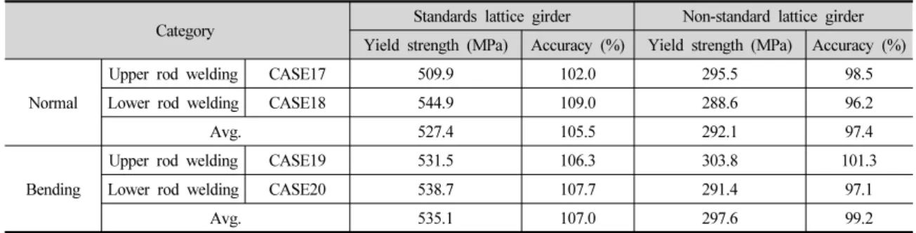 Table 6. Yield strength and accuracy of welding