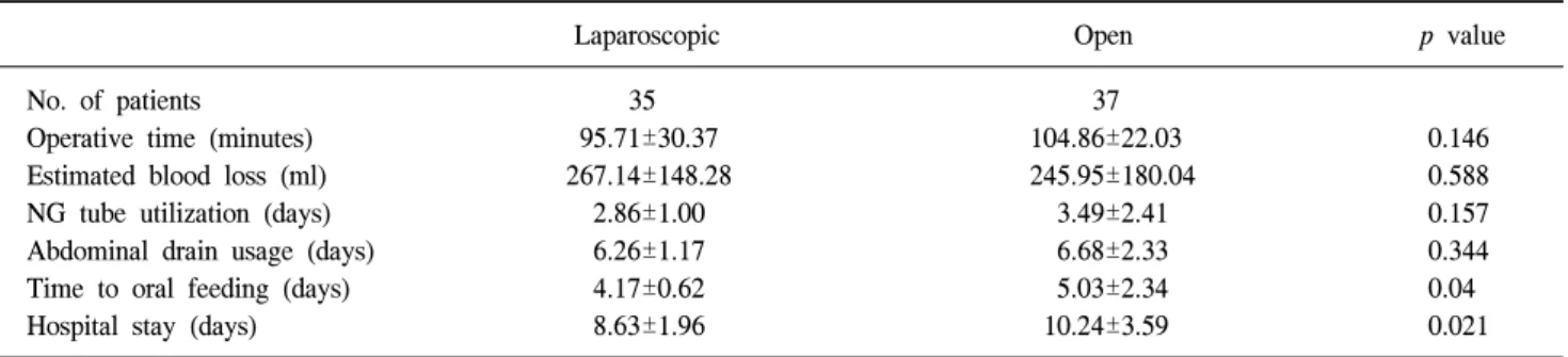 Table  4.  Recurrence  of  peptic  ulcer  complications  in  open  and  laparoscopic  repair  groups