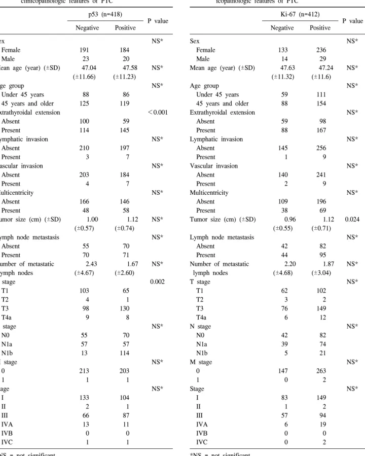 Table  3.  Relationship  between  overexpression  of  p53  protein  and  clinicopathologic  features  of  PTC p53  (n=418) P  value Negative Positive Sex NS*     Female 191 184     Male   23   20