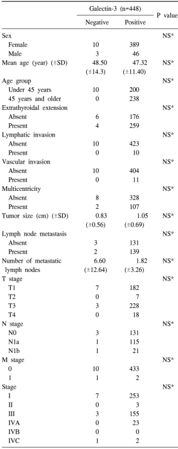 Table  5.  Relationship  between  expression  of  galectin-3  and  clin- clin-icopathologic  features  of  PTC Galectin-3  (n=448) P  value Negative Positive Sex NS*     Female 10 389     Male   3   46
