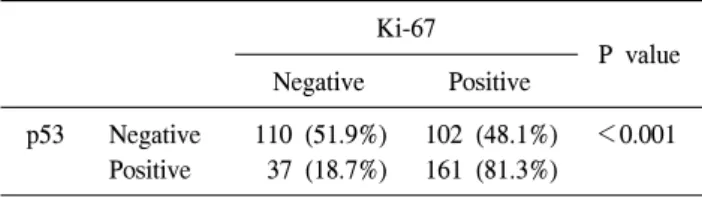 Table  6.  Relation  between  p53  expression  and  Ki-67  expression Ki-67 P  value Negative Positive     p53 Negative 110  (51.9%) 102  (48.1%) ＜0.001 Positive   37  (18.7%) 161  (81.3%)