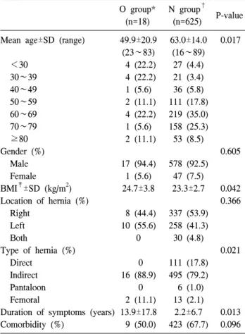 Table  1.  Comparison  of  clinical  characteristics  between  groups  with  and  without  omental  incarceration