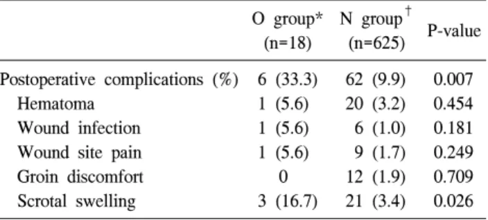 Table 3. Comparison  of  postoperative  complications  between  groups  with  and  without  omental  incarceration