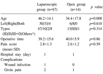 Table  2.  Demographic  feature,  hernia  anatomy  and  postoperative  course  of  the  laparoscopic  and  open  groups