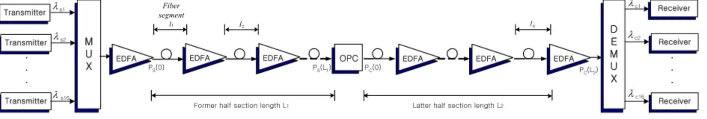 그림  1.  MSSI  기법을  채택한  16×40  Gbps  WDM  전송  시스템 Fig.  1.  16×40  Gbps  WDM  transmission  system  with  MSSI.