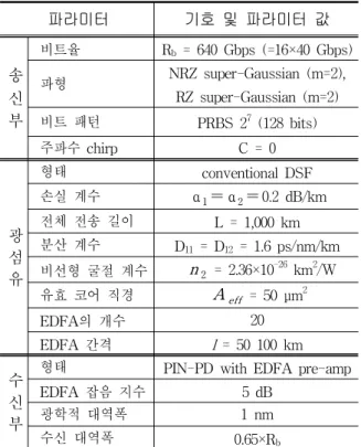 표  1.  송신기,  광섬유,  수신기의  시뮬레이션  파라미터 Table  1.  Simulation  parameters  of  transmitter, 